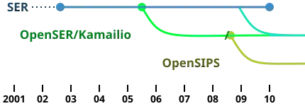SIP-Router Family History