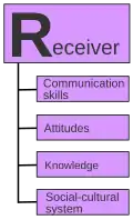 Receiver