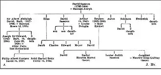 Family tree of the Sassoon family