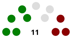 Senate Composition