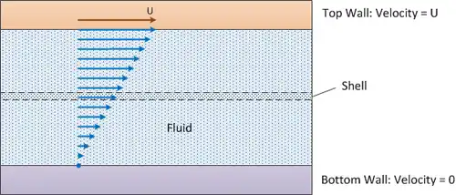 Diagram of the shell balance process in fluid mechanics