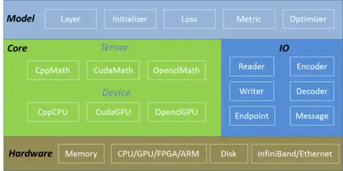 Apache Singa software stack