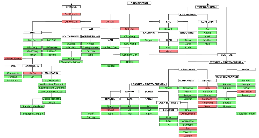 Western Tibeto-Burman languages, largely following Thurgood and La Polla (2003).[1]