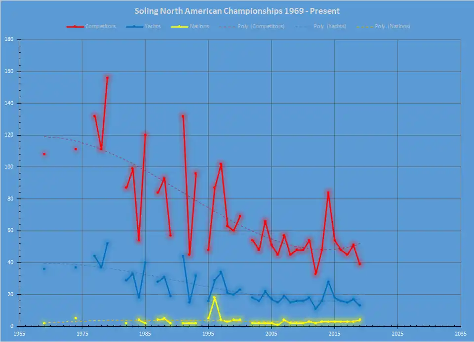 Soling North American Championships DATA 1969 - Present