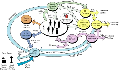 A flowchart diagram showing the components of the ISS life support system.