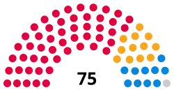 Sunderland City Council composition