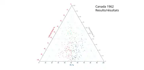 Ternary plot of 1962 results