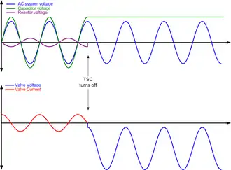 Thyristor switched capacitor (TSC) turning off, showing the trapped voltage remaining on the capacitor