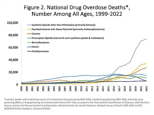 US yearly overdose deaths, and the drugs involved. Among the 70,200 deaths in 2017, the sharpest increase occurred among deaths related to fentanyl and fentanyl analogs (synthetic opioids) with 28,466 deaths.[28]