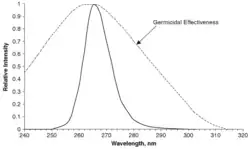 Chart comparing E. coli UV sensitivity to UV LED at 265 nm