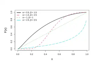 Cumulative density plots of UW distributions