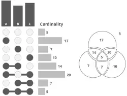 An UpSet plot showing three sets (A, B, and C) and the corresponding Venn diagram. The size of the intersections (the cardinality) in the UpSet plot are visualized using labelled bar charts. The venn diagram labels the intersections.