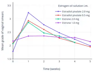 Mean change in vaginal smear test grade with different doses of estradiol pivalate (Estrotate) and estrone (Theelin-In-Oil) in oil solution by intramuscular injection in 10 to 20 women each. Vaginal smear test grades were