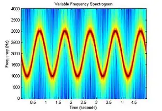 Spectrogram of an FM signal. In this case the signal frequency is modulated with a sinusoidal frequency vs. time profile.