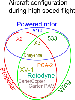 Cruise combinations for rotor power, propeller and wings.