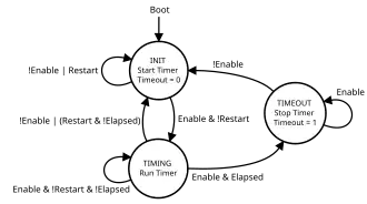 Watchdog with enable input signal