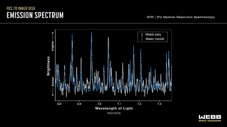 James Webb Space Telescope spectrum of PDS 70, detecting water in the terrestrial region of the protoplanetary disk