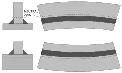Neutral axis distortion