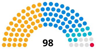 Wiltshire Council composition