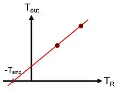 Plot used in the Y-factor method for determining the gain and noise temperature of an amplifier.