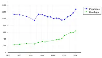 Graph of population of Yea, showing no significant change from 1100 since 1900, and number of dwellings, showing a rise from about 200 to nearly 500 over the same period.
