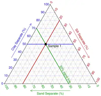 Plotting Sample 1 (step 3): Being dependent on the first two, the intersect is on the 30% sand line