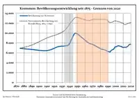Development of Population since 1875 within the Current Boundaries (Blue Line: Population; Dotted Line: Comparison to Population Development of Brandenburg state; Grey background: Time of Nazi rule; Red background: Time of communist rule)