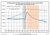 Development of population since 1875 within the current Boundaries (Blue Line: Population; Dotted Line: Comparison to Population development in Brandenburg state; Grey Background: Time of Nazi Germany; Red Background: Time of communist East Germany)