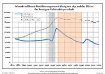 Development of population since 1875 within the current Boundaries (Blue Line: Population; Dotted Line: Comparison to Population development in Brandenburg state; Grey Background: Time of Nazi Germany; Red Background: Time of communist East Germany)