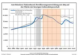 Development of Population since 1875 within the Current Boundaries (Blue Line: Population; Dotted Line: Comparison to Population Development of Brandenburg state; Grey Background: Time of Nazi rule; Red Background: Time of Communist rule)