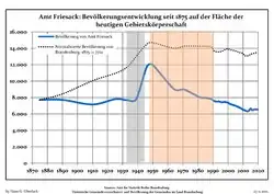 Development of Population since 1875 within the Current Boundaries (Blue Line: Population; Dotted Line: Comparison to Population Development of Brandenburg state; Grey Background: Time of Nazi rule; Red Background: Time of Communist rule)