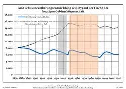 Development of Population since 1875 within the Current Boundaries (Blue Line: Population; Dotted Line: Comparison to Population Development of Brandenburg state; Grey Background: Time of Nazi rule; Red Background: Time of Communist rule)