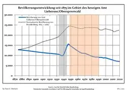 Development of Population since 1875 within the Current Boundaries (Blue Line: Population; Dotted Line: Comparison to Population Development of Brandenburg state; Grey Background: Time of Nazi rule; Red Background: Time of Communist rule)