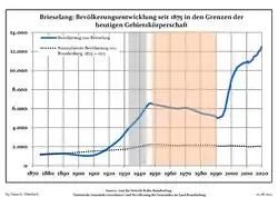 Development of Population since 1875 within the Current Boundaries (Blue Line: Population; Dotted Line: Comparison to Population Development of Brandenburg state; Grey Background: Time of Nazi rule; Red Background: Time of Communist rule)