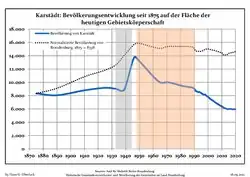 Development of population since 1875 within the current Boundaries (Blue Line: Population; Dotted Line: Comparison to Population development in Brandenburg state; Grey Background: Time of Nazi Germany; Red Background: Time of communist East Germany)