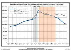 Development of Population since 1875 within the Current Boundaries (Blue Line: Population; Dotted Line: Comparison to Population Development of Brandenburg state)