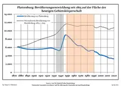 Development of population since 1875 within the current Boundaries (Blue Line: Population; Dotted Line: Comparison to Population development in Brandenburg state; Grey Background: Time of Nazi Germany; Red Background: Time of communist East Germany)