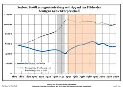 Development of Population since 1875 within the Current Boundaries (Blue Line: Population; Dotted Line: Comparison to Population Development of Brandenburg state; Grey Background: Time of Nazi rule; Red Background: Time of Communist rule)