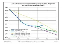 Recent Population Development and Projections (Population Development before Census 2011 (blue line); Recent Population Development according to the Census in Germany in 2011 (blue bordered line); Official projections for 2005-2030 (yellow line); for 2017-2030 (scarlet line); for 2020-2030 (green line)