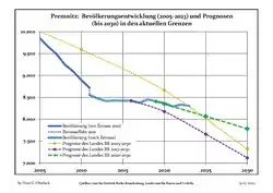 Recent Population Development and Projections (Population Development before Census 2011 (blue line); Recent Population Development according to the Census in Germany in 2011 (blue bordered line); Official projections for 2005-2030 (yellow line); for 2017-2030 (scarlet line); for 2020-2030 (green line)