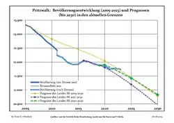 Recent Population Development and Projections (Population Development before Census 2011 (blue line); Recent Population Development according to the Census in Germany in 2011 (blue bordered line); Official projections for 2005-2030 (yellow line); for 2017-2030 (scarlet line); for 2020-2030 (green line)