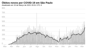 Óbitos consolidados en São Paulo.