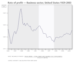 Tasa de beneficio en el sector empresarial estadounidense entre 1929-2003 Fuente: NIPA DATA.[136]​