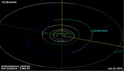 Órbita del asteroide 123, Jet Propulsion Laboratory. California Institute of Technology