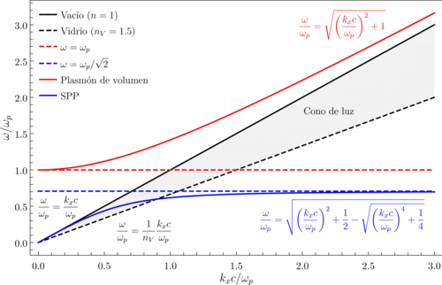 Relación de dispersión en términos de la frecuencia angular normalizada por la frecuencia de plasma {\displaystyle \omega /\omega _{p}} , como función del parámetro adimensional {\displaystyle k_{x}c/\omega _{p}} (proyección perpendicular del vector de onda multiplicada por la velocidad de la luz y dividida por la frecuencia de plasma) de una onda plana monocromática en vacío (línea sólida negra), del plasmón de volumen (línea sólida roja) y del plasmón polaritón de superficie (línea sólida azul) para materiales con una función dieléctrica tipo Drude, considerando una interfaz entre estos materiales y el vacío. Para excitar a un plasmón polaritón de superficie es necesario cambiar el índice de refracción del medio dieléctrico que define una interfaz con el medio metálico, por ejemplo empleando un prisma para obtener una onda plana viajando en vidrio (línea punteada negra); la región sombreada delimita las frecuencias a las que el plasmón polaritón de superficie puede excitarse.