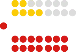 12th Republican Senate of Trinidad and Tobago (2022).svg