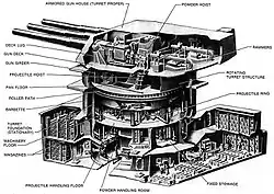 The turret held three guns; below the gun deck were the turret floor, the machinery floor, and two levels of magazines for the shells and propellant charges. Two centrally located ammunition hoists carried the ordnance from the magazines to the gun deck.