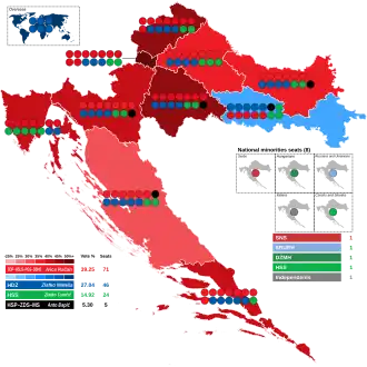 Elecciones parlamentarias de Croacia de 2000