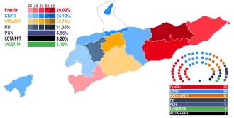 Elecciones parlamentarias de Timor Oriental de 2007