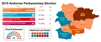 Elecciones parlamentarias de Andorra de 2015